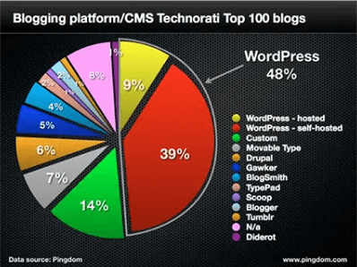 Chart on WordPress usuage. Best platform to become a sports blogger.