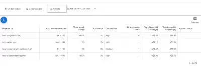 Google keyword planners search results. A free tool for sports bloggers.