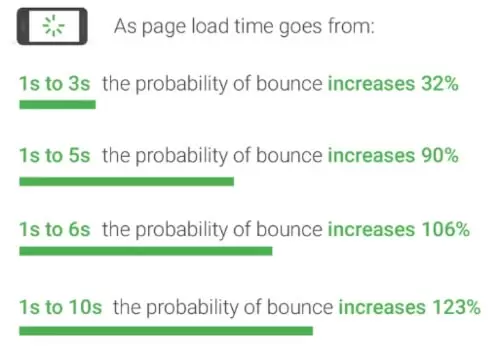 ThinkWithGoogle report on web hosting speed. A feature of the best HostGator alternative.