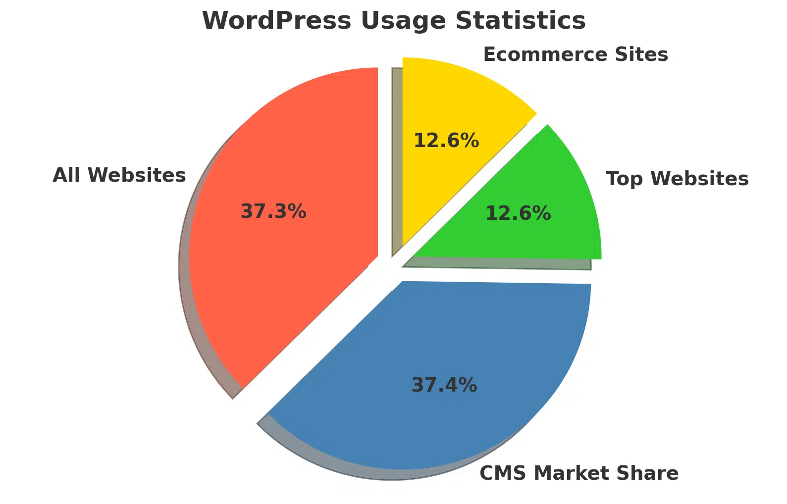 Exploding pie chart on WordPress. A blogging platform you can use to start a travel blog without traveling abroad.