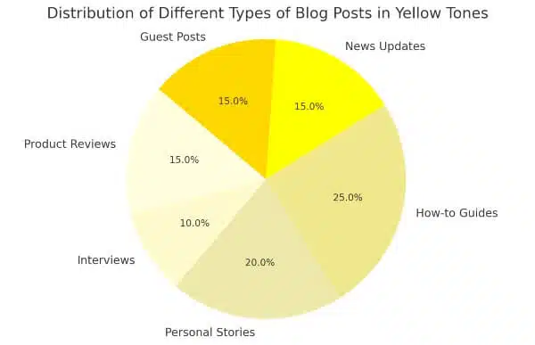 Blogging ideas for beginners pie chart.