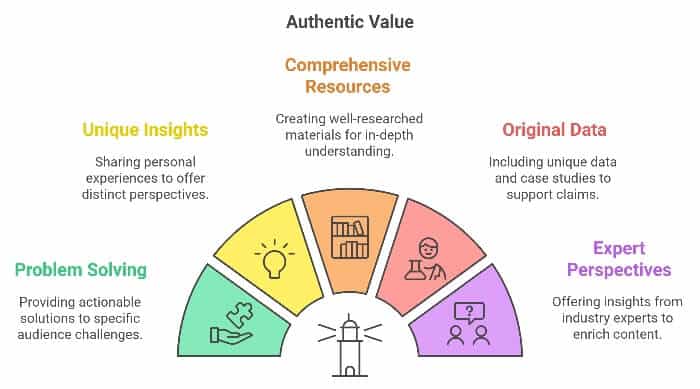 New bloggers must focus on value creation to attract an ideal audience.